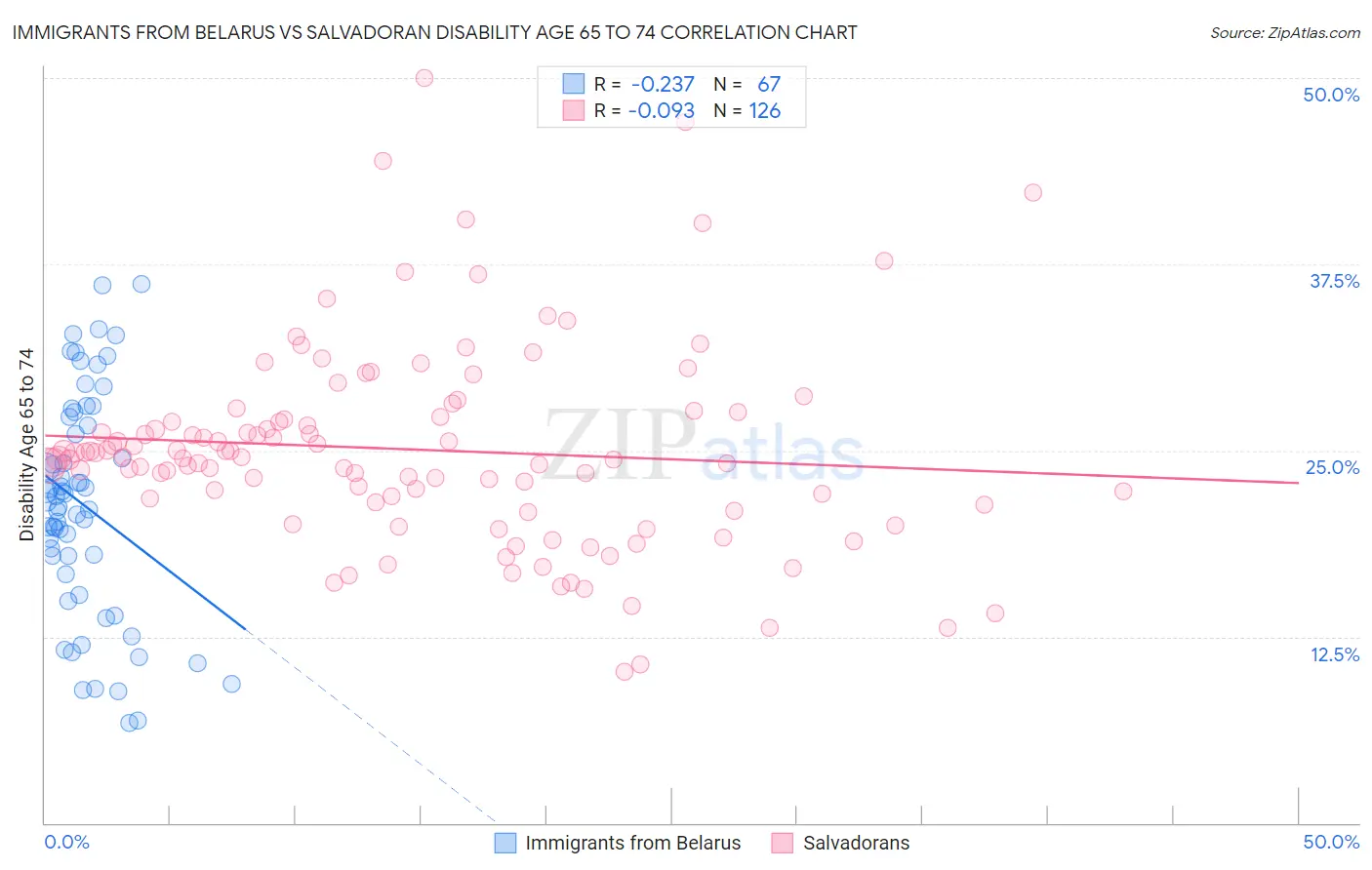 Immigrants from Belarus vs Salvadoran Disability Age 65 to 74