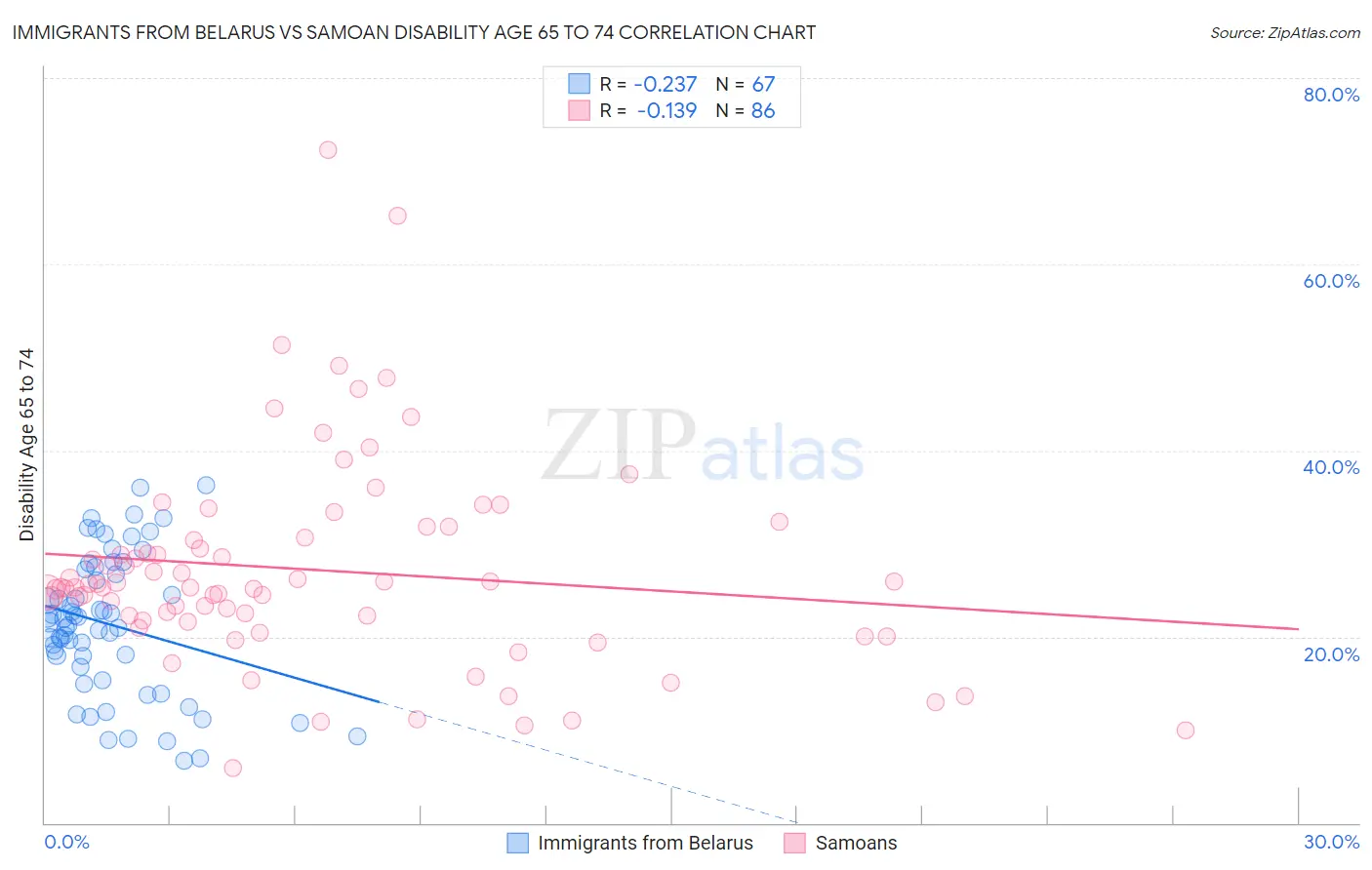 Immigrants from Belarus vs Samoan Disability Age 65 to 74