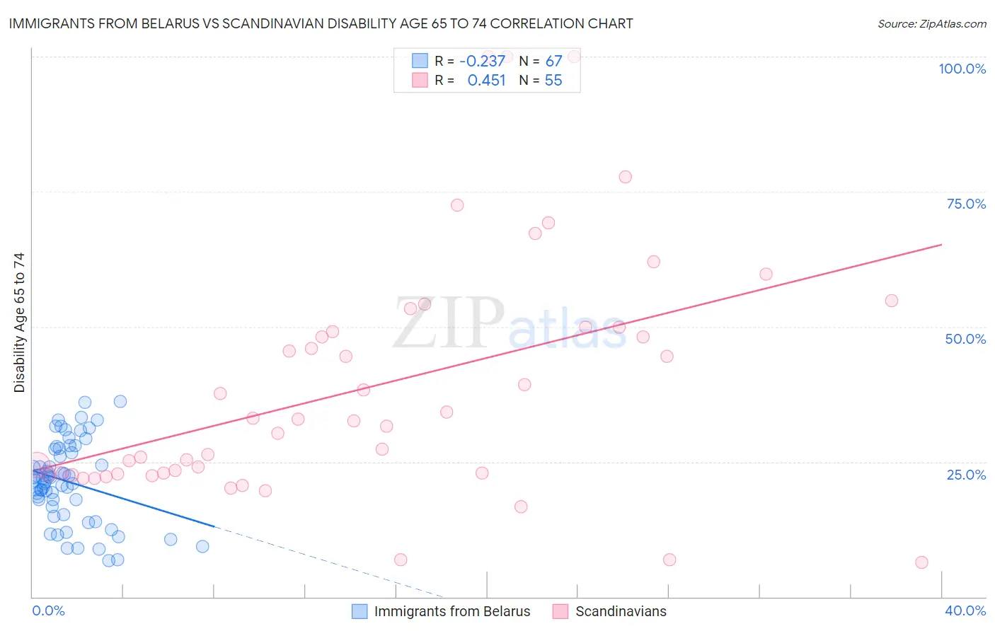 Immigrants from Belarus vs Scandinavian Disability Age 65 to 74