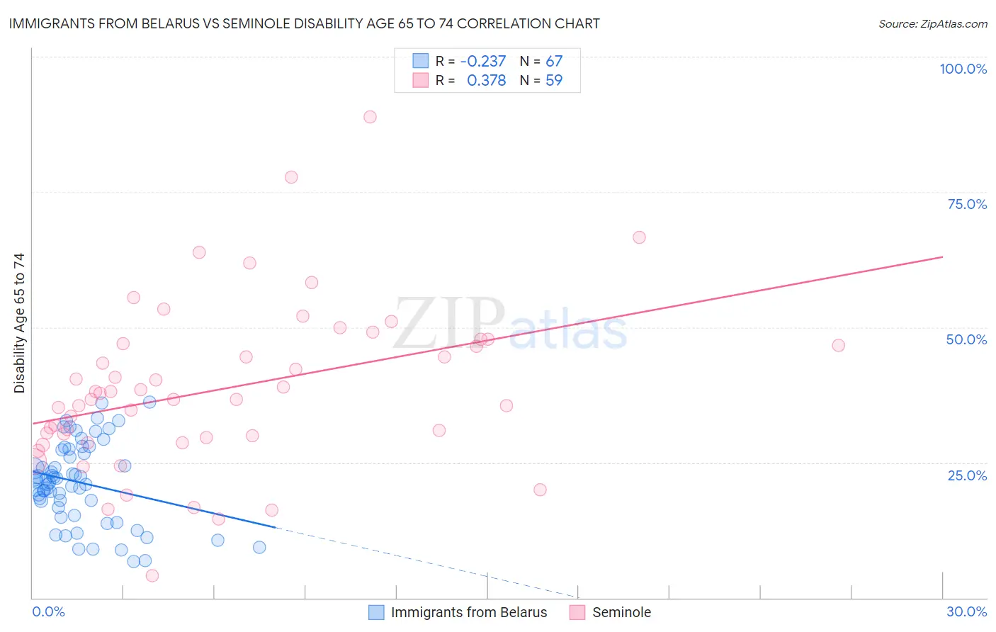Immigrants from Belarus vs Seminole Disability Age 65 to 74