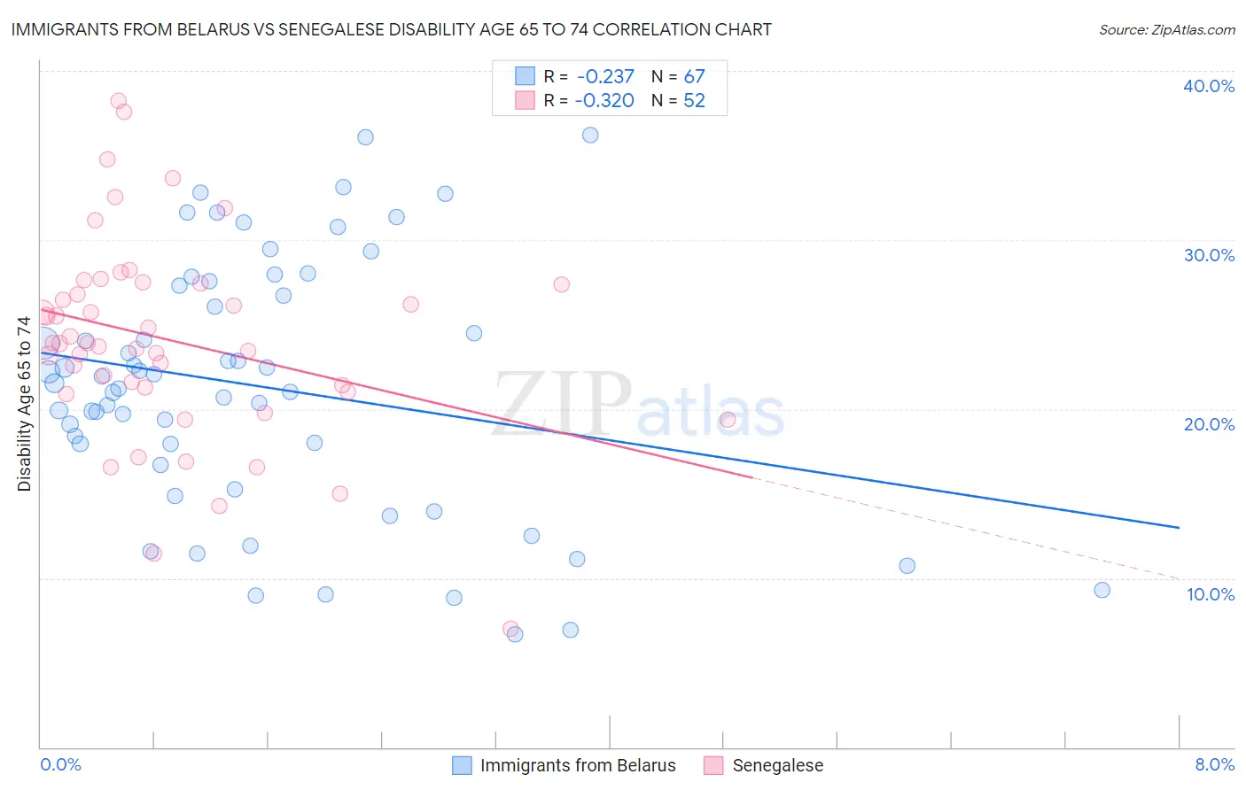 Immigrants from Belarus vs Senegalese Disability Age 65 to 74
