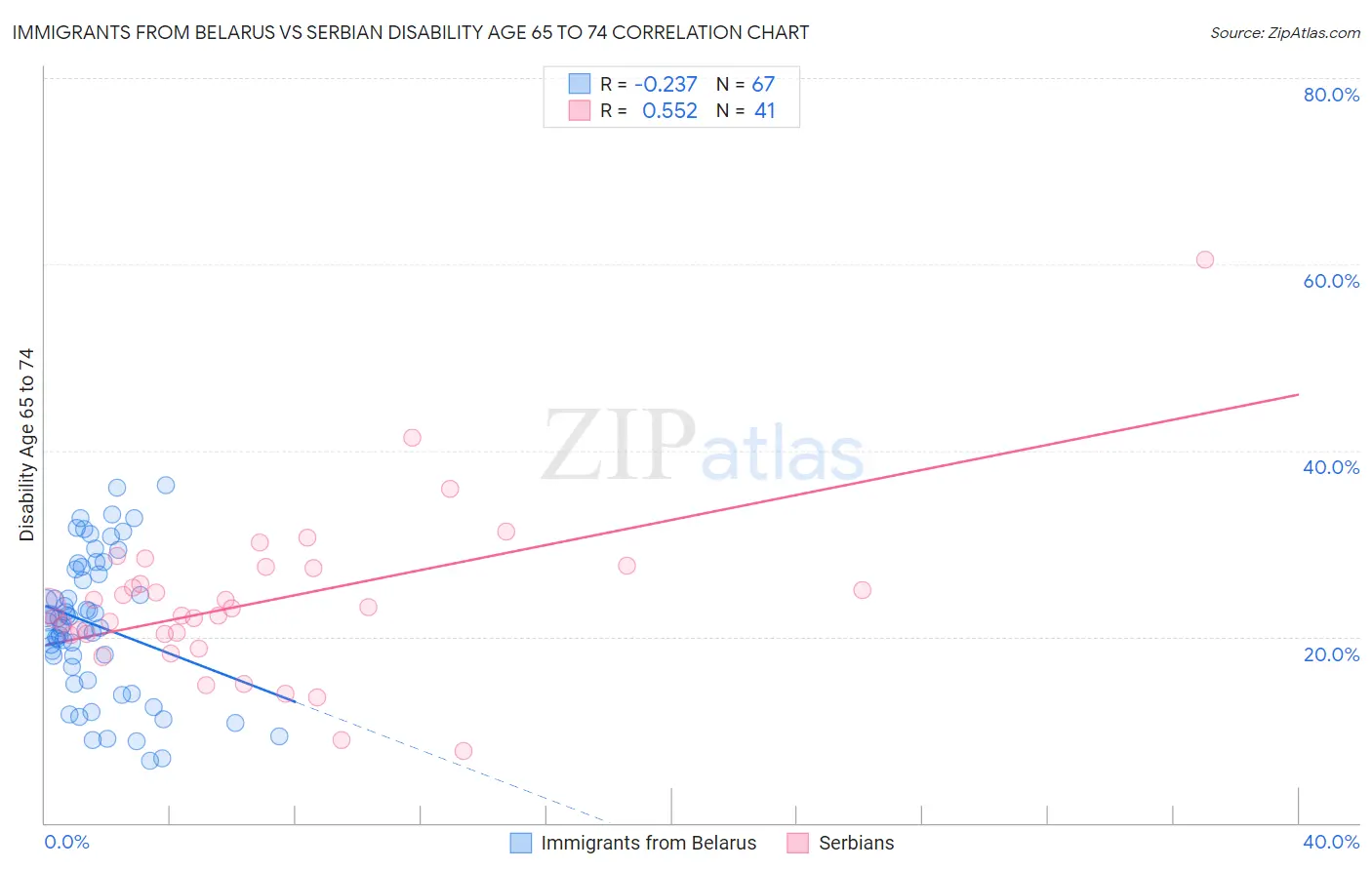 Immigrants from Belarus vs Serbian Disability Age 65 to 74