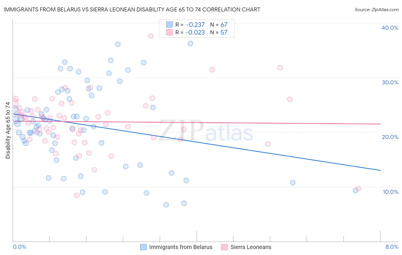 Immigrants from Belarus vs Sierra Leonean Disability Age 65 to 74