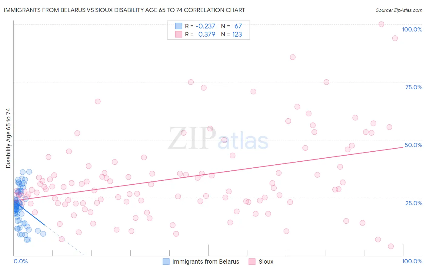 Immigrants from Belarus vs Sioux Disability Age 65 to 74