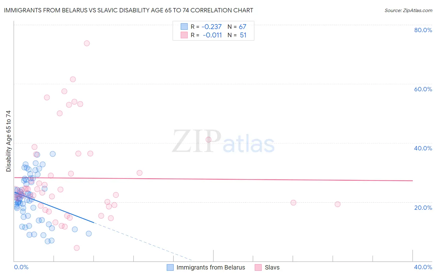 Immigrants from Belarus vs Slavic Disability Age 65 to 74