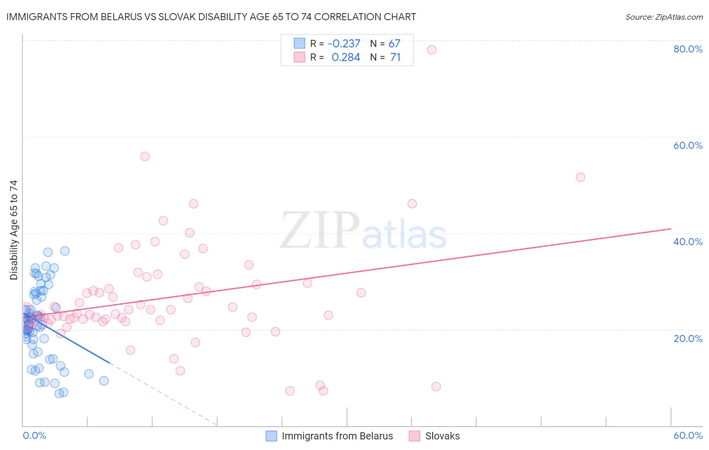 Immigrants from Belarus vs Slovak Disability Age 65 to 74