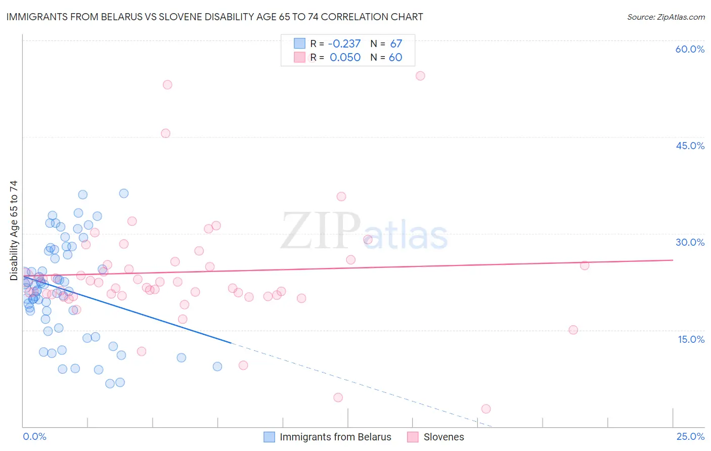 Immigrants from Belarus vs Slovene Disability Age 65 to 74