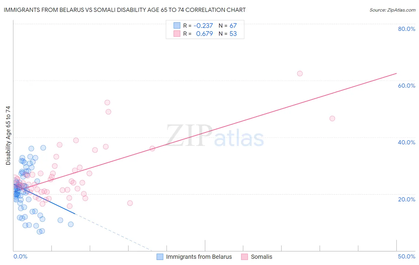 Immigrants from Belarus vs Somali Disability Age 65 to 74