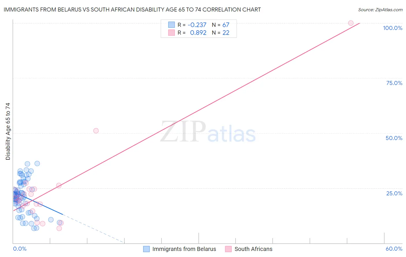 Immigrants from Belarus vs South African Disability Age 65 to 74