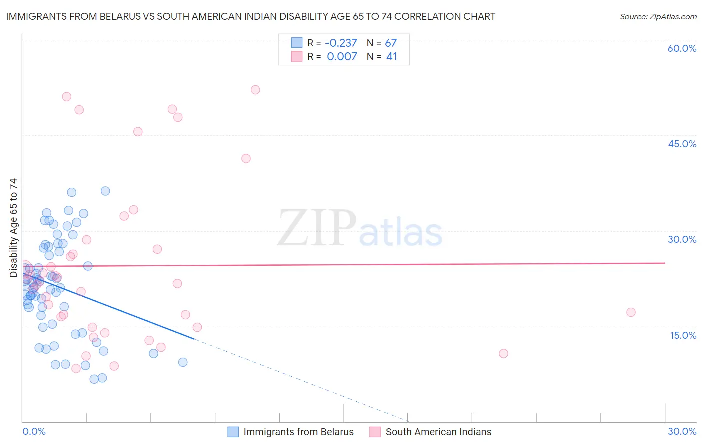 Immigrants from Belarus vs South American Indian Disability Age 65 to 74