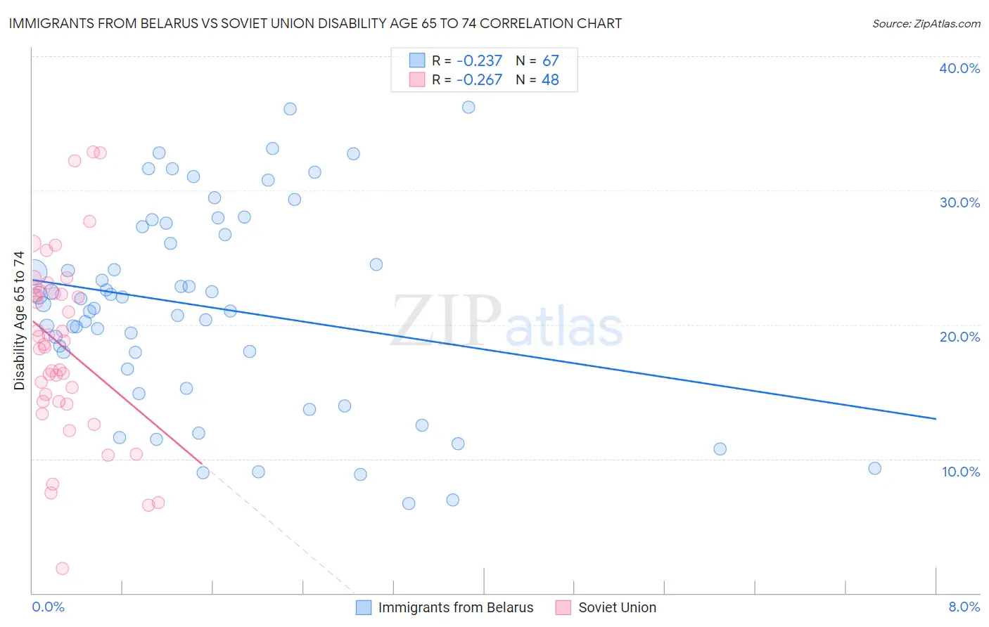 Immigrants from Belarus vs Soviet Union Disability Age 65 to 74