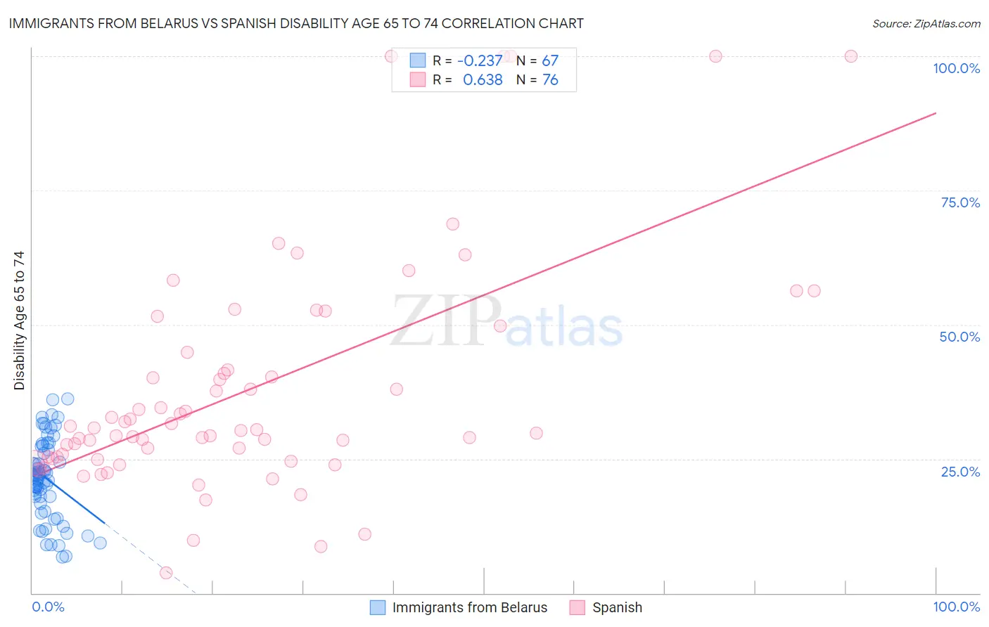 Immigrants from Belarus vs Spanish Disability Age 65 to 74