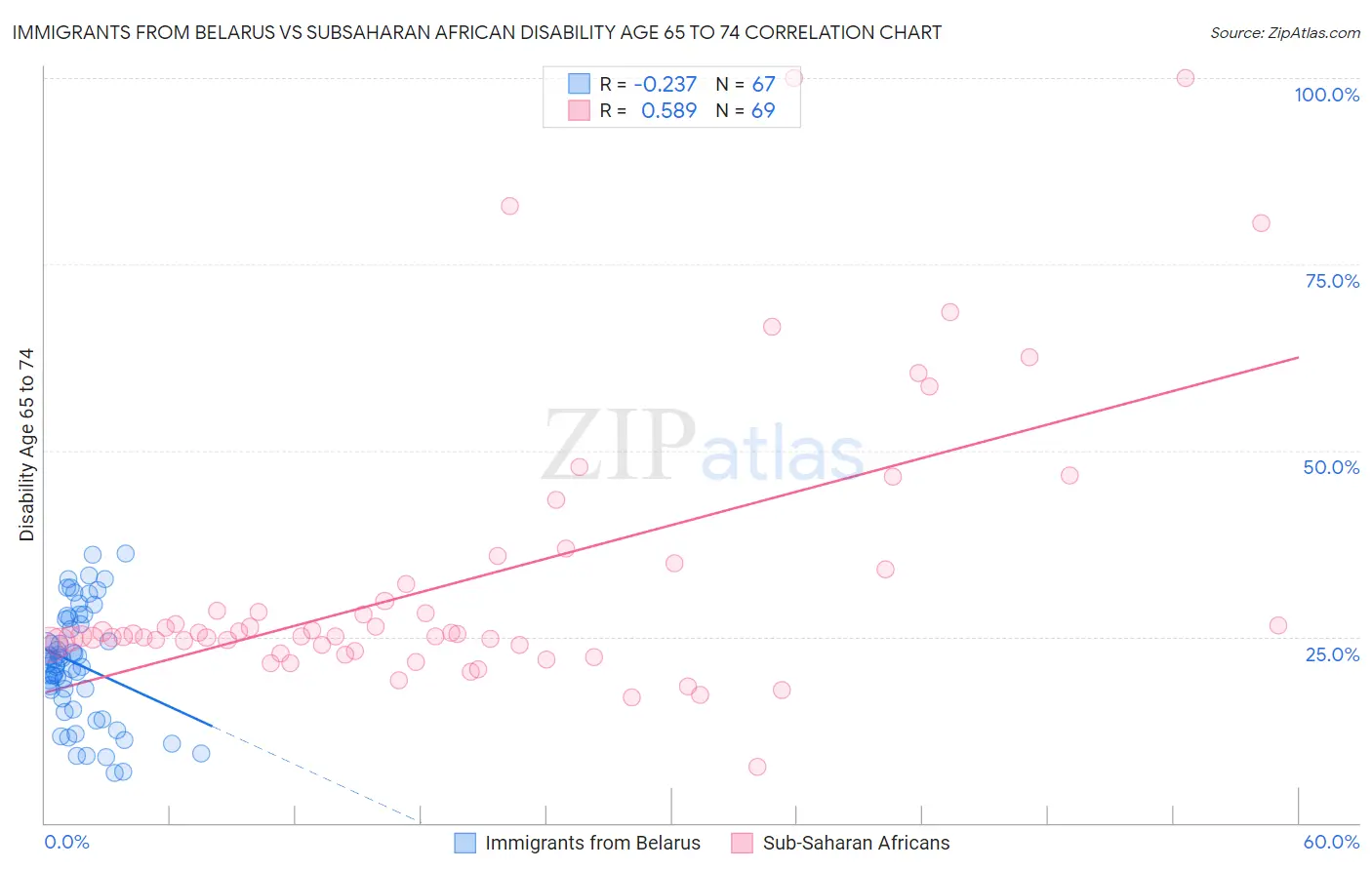 Immigrants from Belarus vs Subsaharan African Disability Age 65 to 74