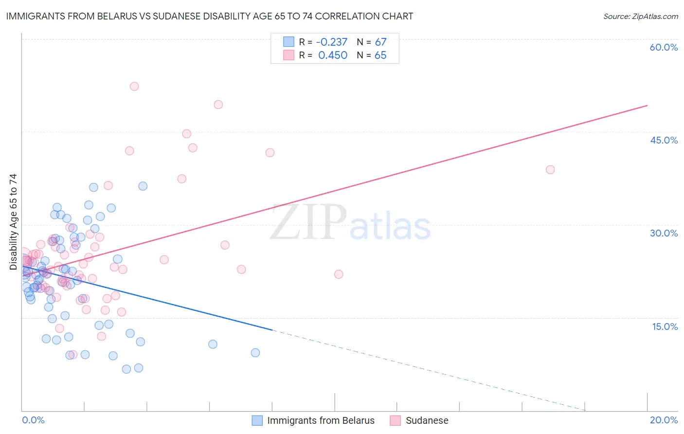 Immigrants from Belarus vs Sudanese Disability Age 65 to 74