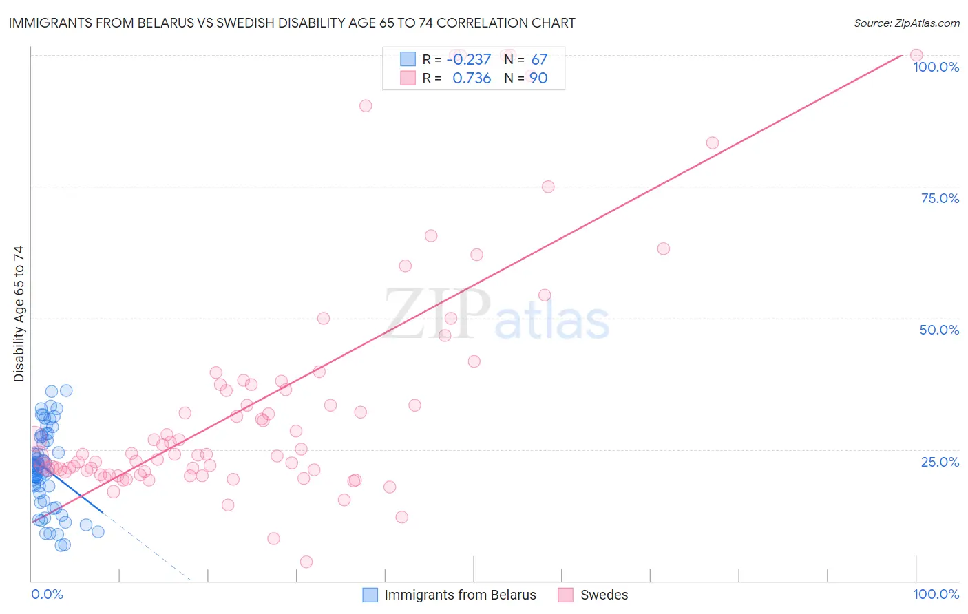 Immigrants from Belarus vs Swedish Disability Age 65 to 74