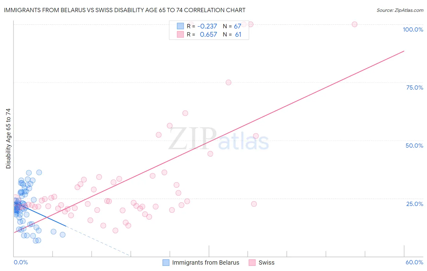 Immigrants from Belarus vs Swiss Disability Age 65 to 74