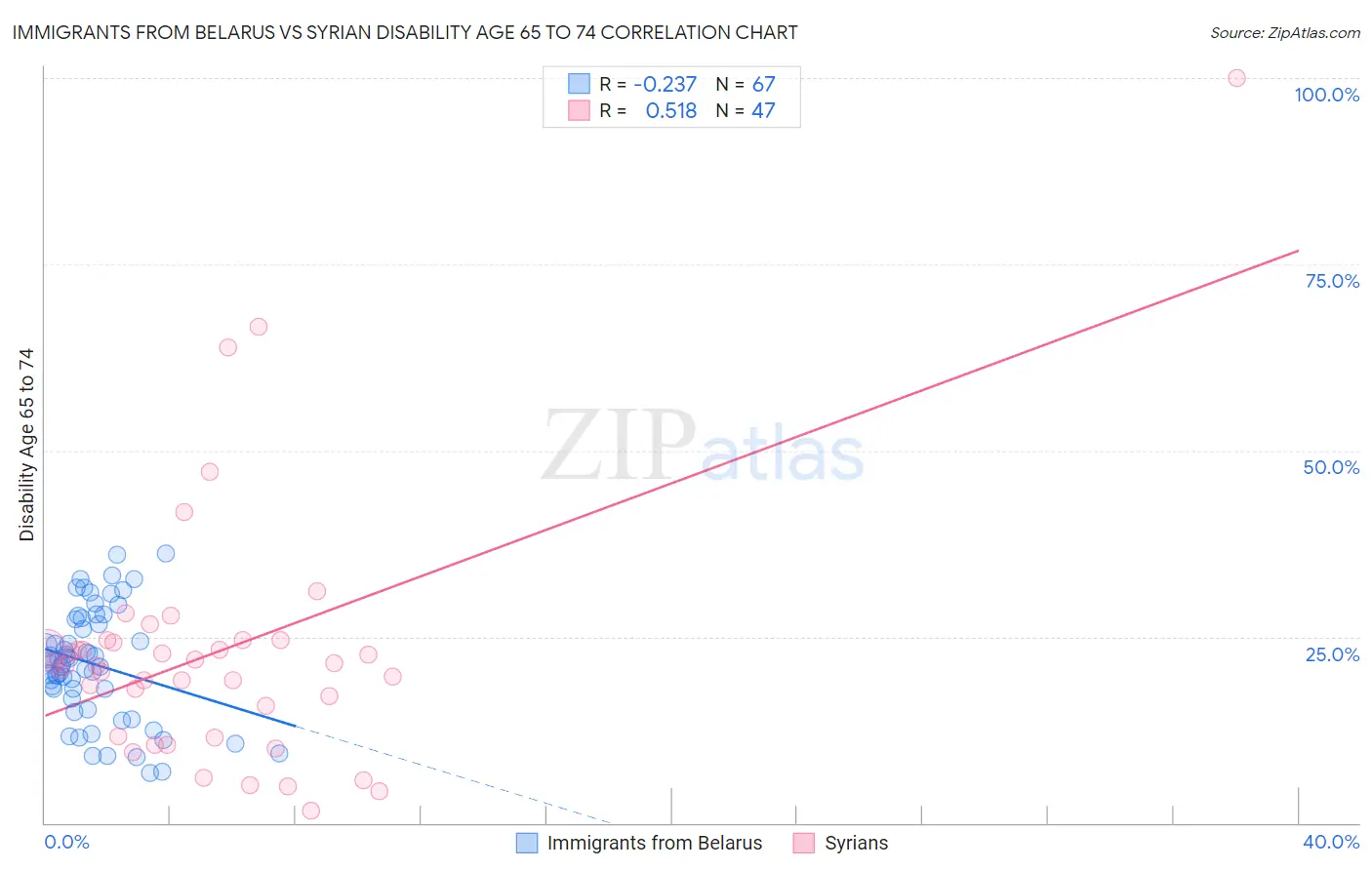 Immigrants from Belarus vs Syrian Disability Age 65 to 74