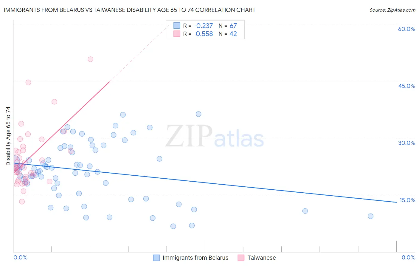 Immigrants from Belarus vs Taiwanese Disability Age 65 to 74