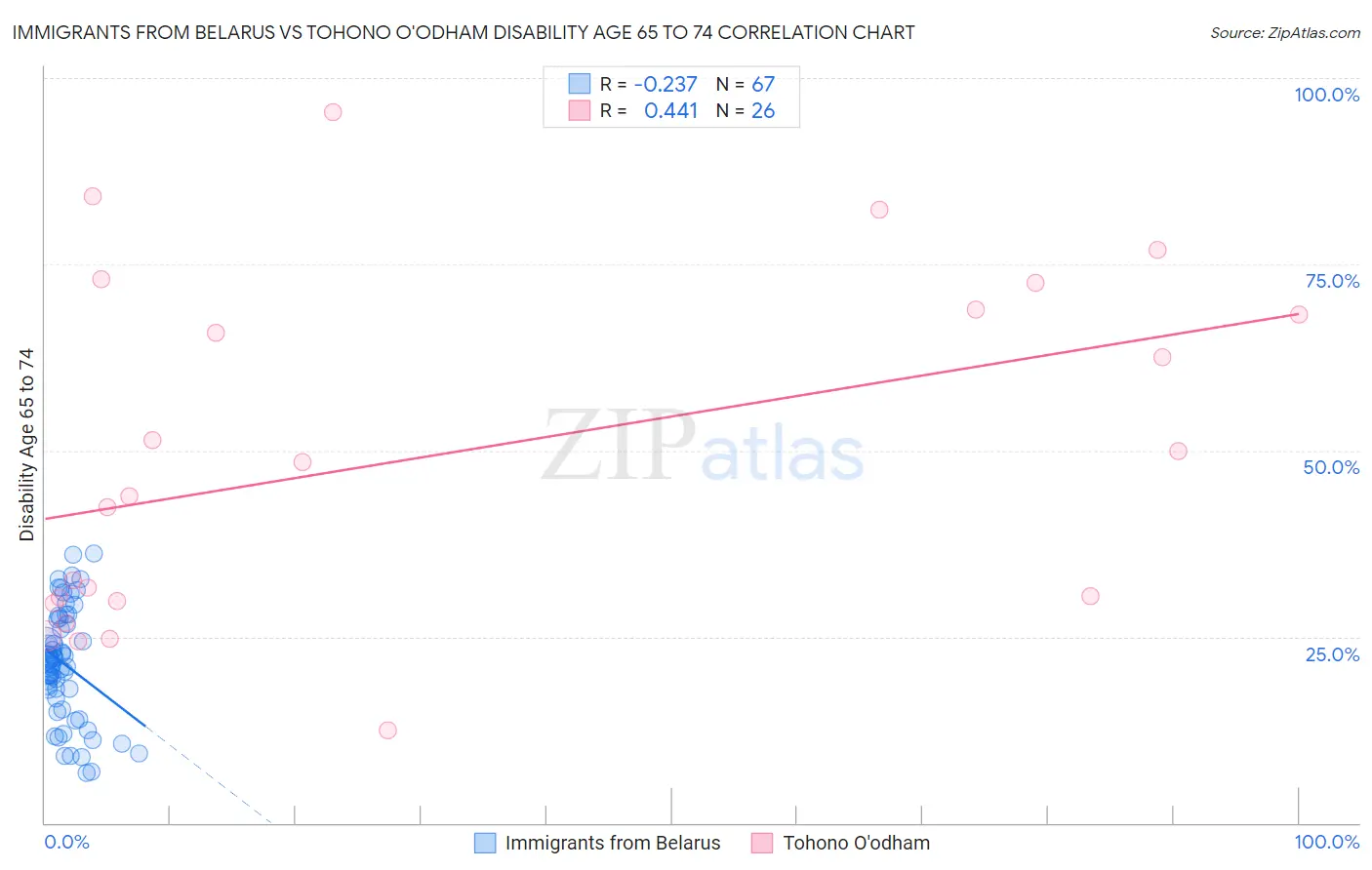 Immigrants from Belarus vs Tohono O'odham Disability Age 65 to 74
