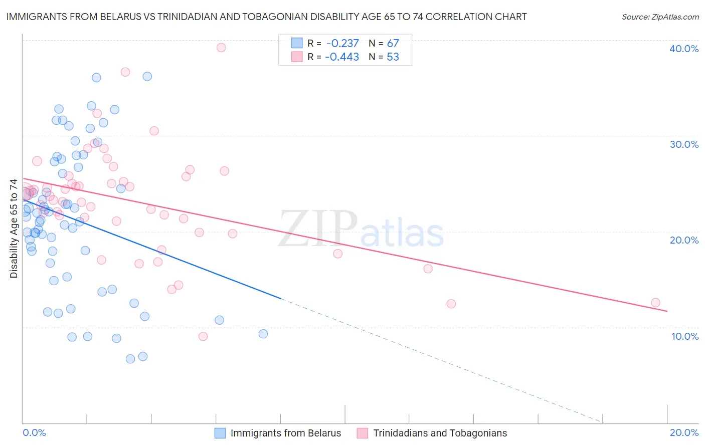 Immigrants from Belarus vs Trinidadian and Tobagonian Disability Age 65 to 74