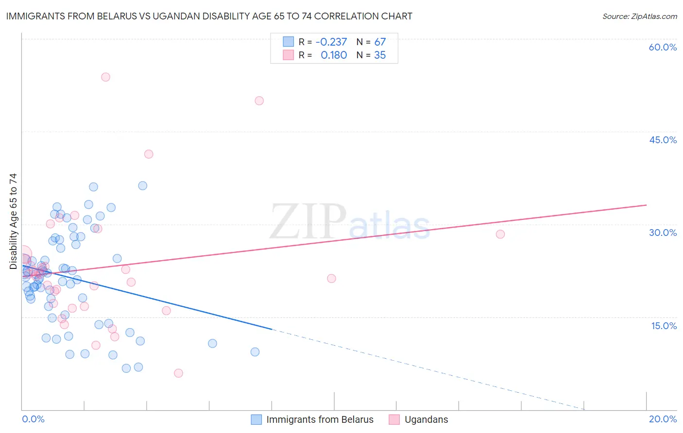 Immigrants from Belarus vs Ugandan Disability Age 65 to 74