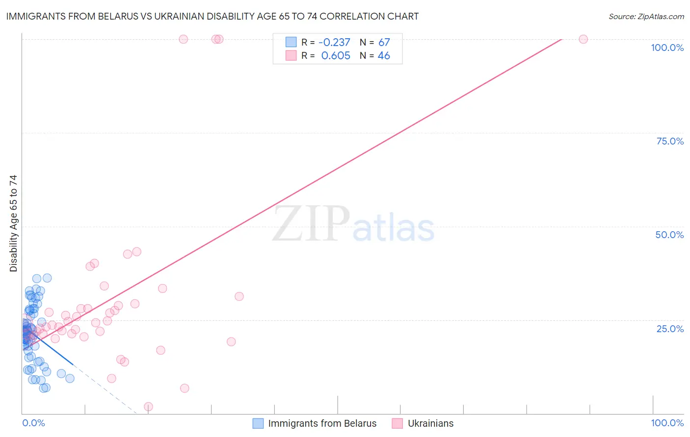 Immigrants from Belarus vs Ukrainian Disability Age 65 to 74