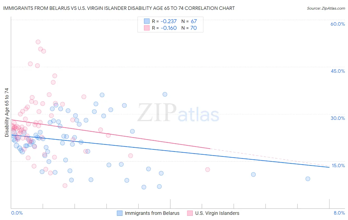 Immigrants from Belarus vs U.S. Virgin Islander Disability Age 65 to 74