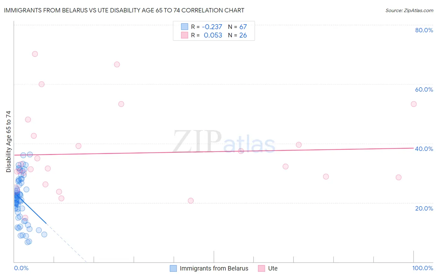 Immigrants from Belarus vs Ute Disability Age 65 to 74