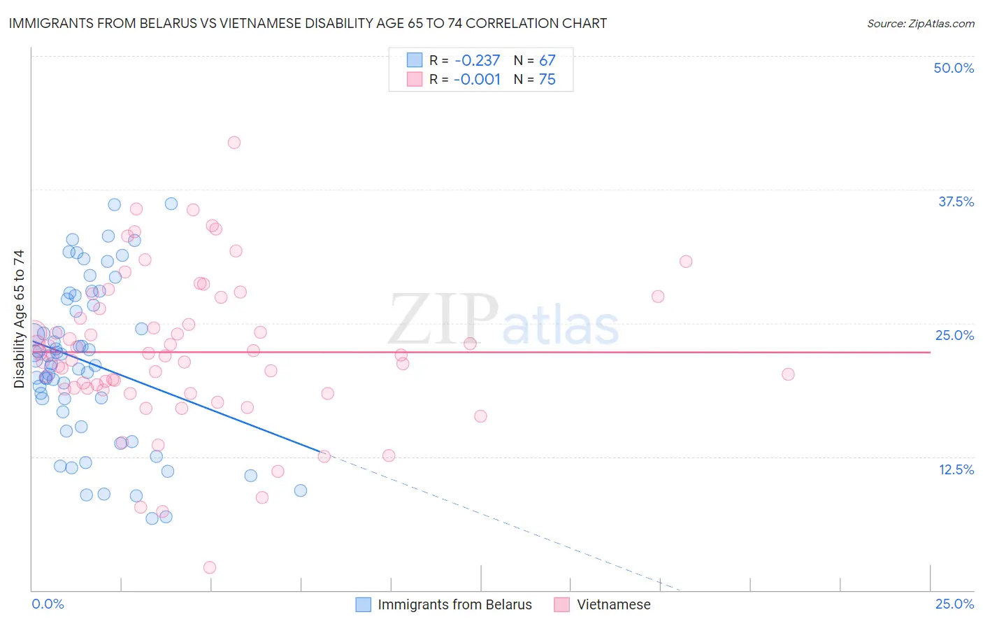 Immigrants from Belarus vs Vietnamese Disability Age 65 to 74