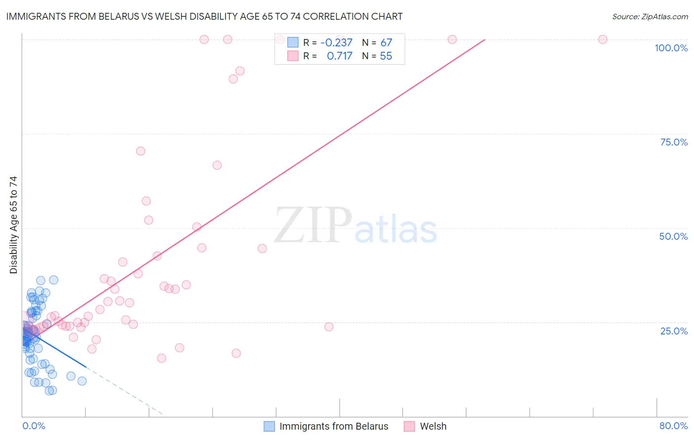 Immigrants from Belarus vs Welsh Disability Age 65 to 74