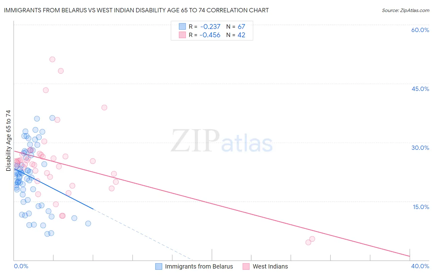 Immigrants from Belarus vs West Indian Disability Age 65 to 74