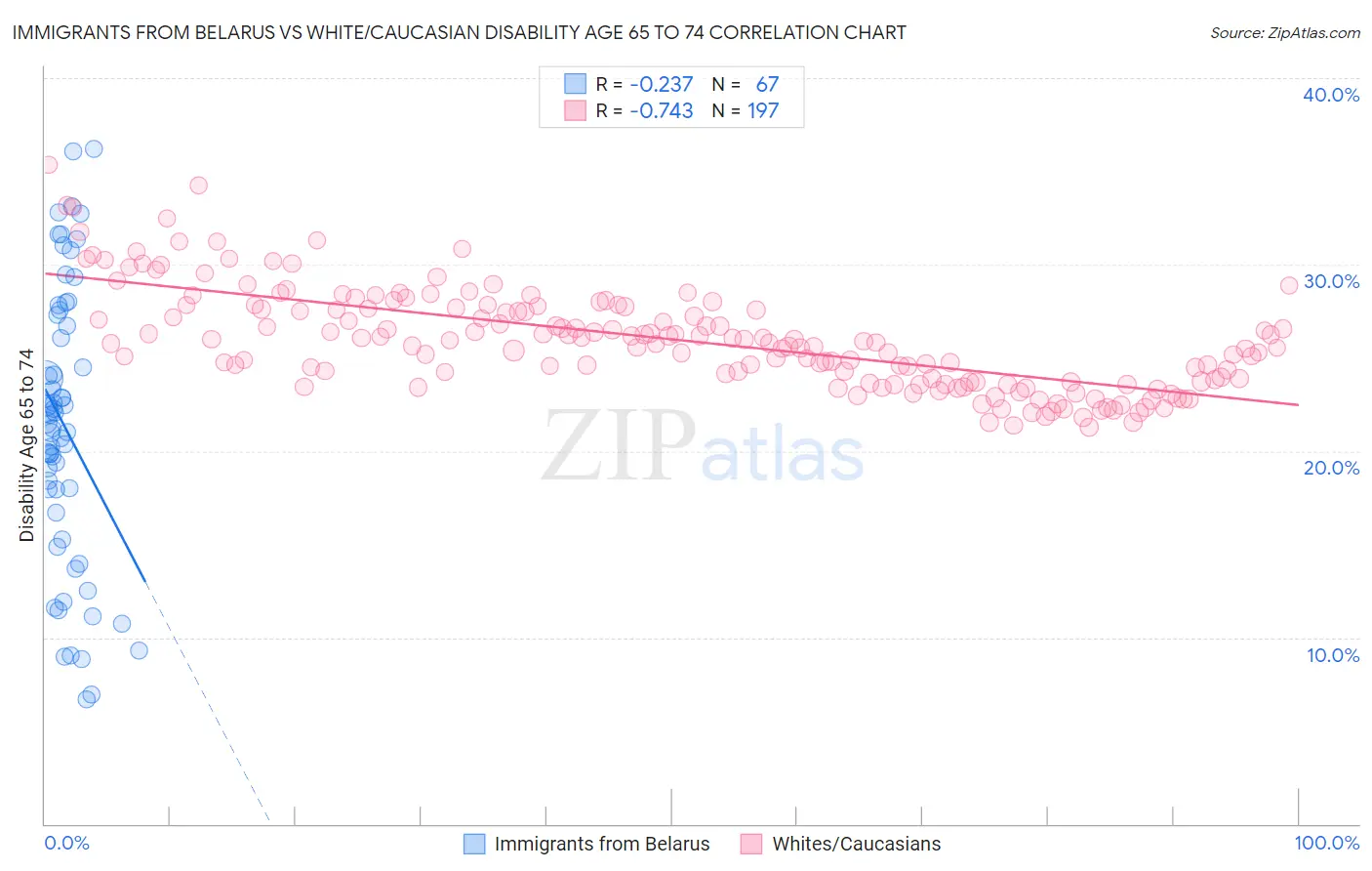 Immigrants from Belarus vs White/Caucasian Disability Age 65 to 74