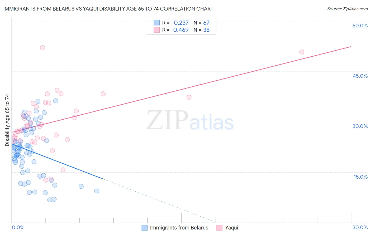 Immigrants from Belarus vs Yaqui Disability Age 65 to 74
