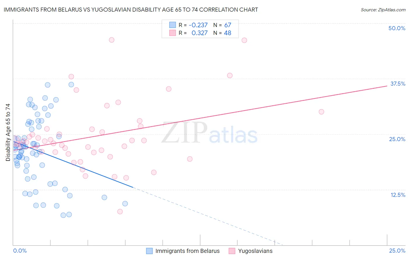 Immigrants from Belarus vs Yugoslavian Disability Age 65 to 74