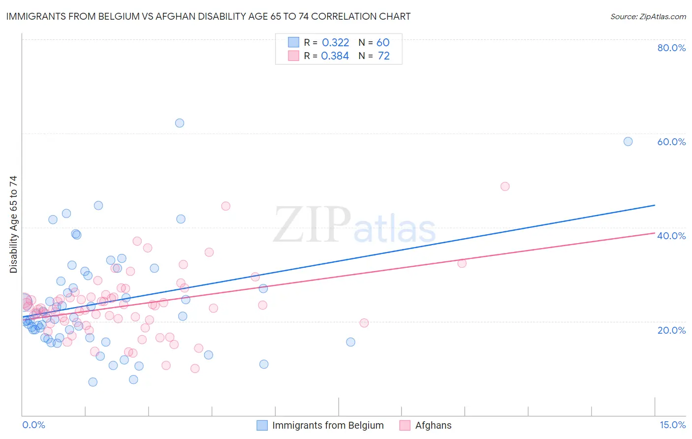 Immigrants from Belgium vs Afghan Disability Age 65 to 74