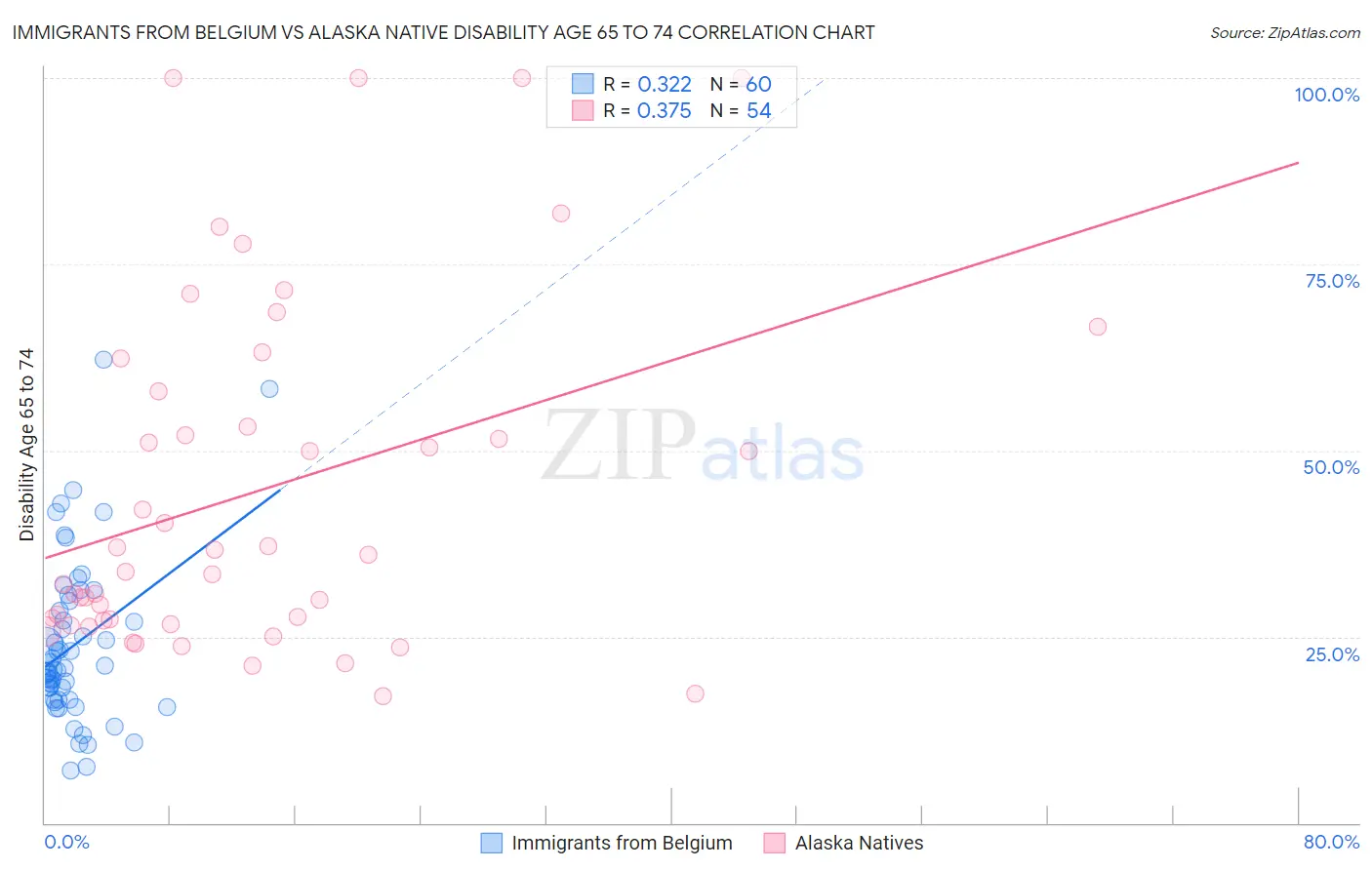 Immigrants from Belgium vs Alaska Native Disability Age 65 to 74