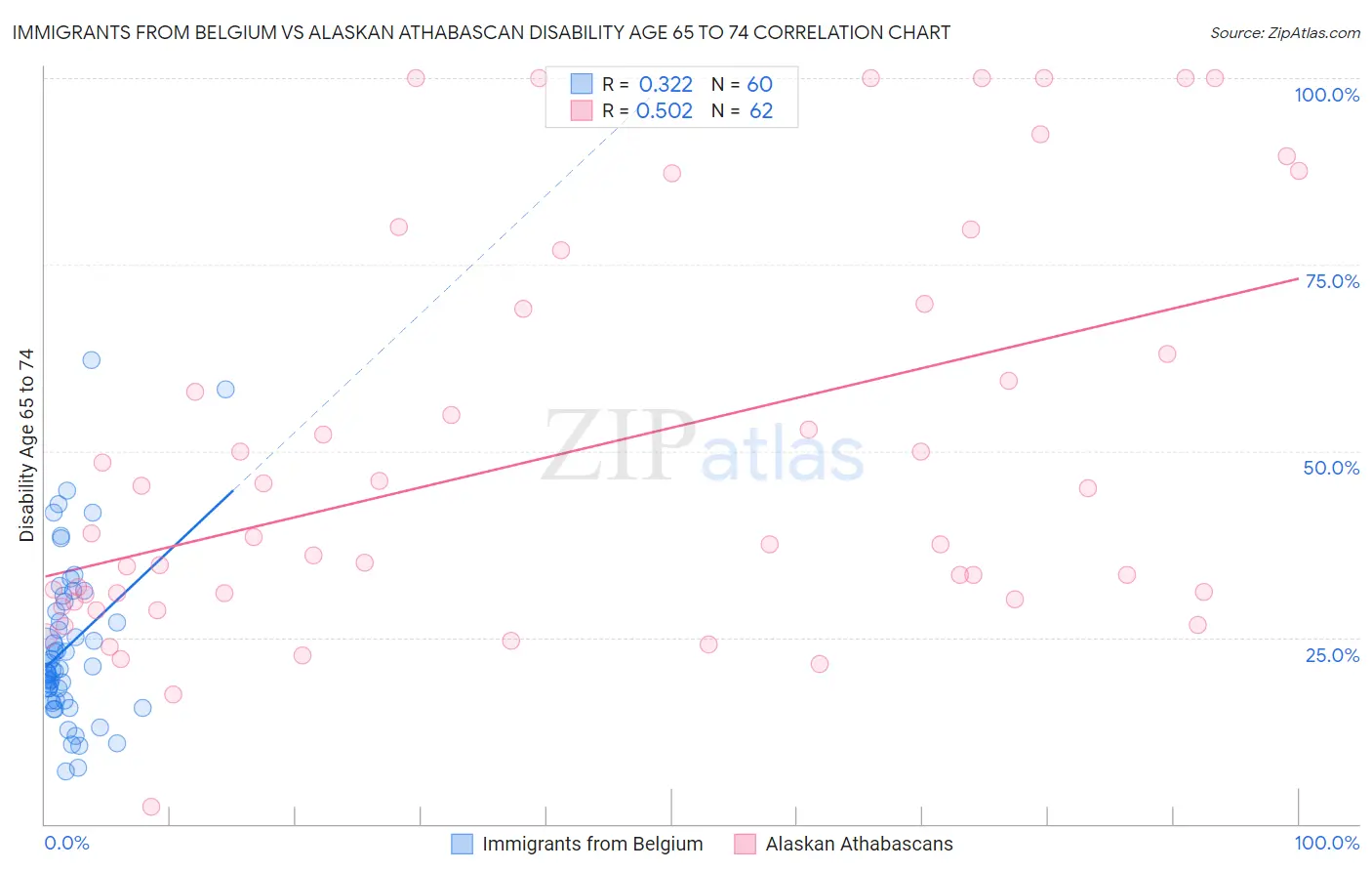 Immigrants from Belgium vs Alaskan Athabascan Disability Age 65 to 74