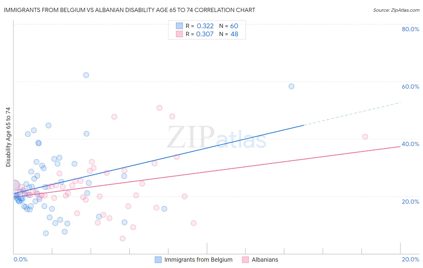 Immigrants from Belgium vs Albanian Disability Age 65 to 74