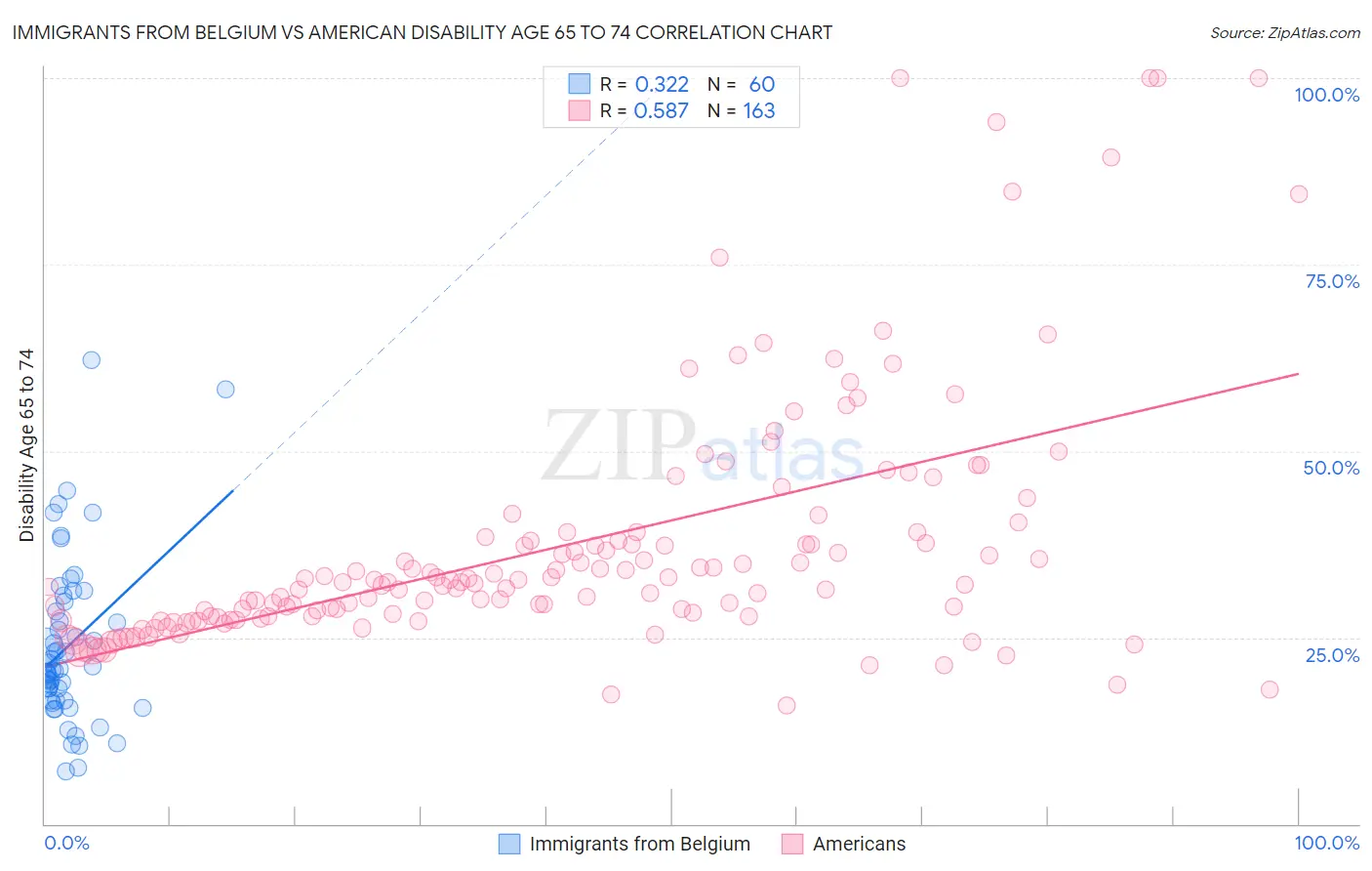 Immigrants from Belgium vs American Disability Age 65 to 74