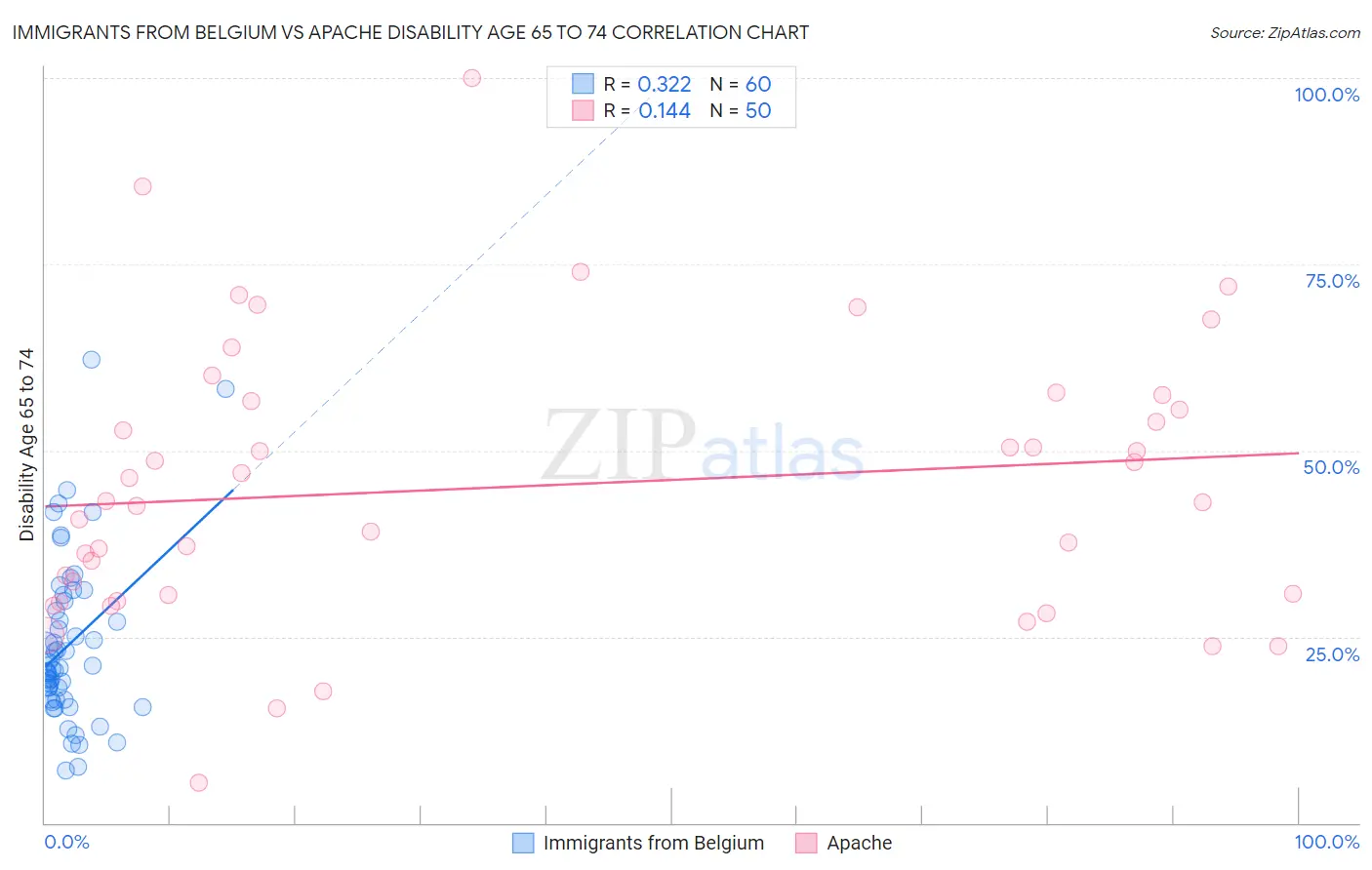 Immigrants from Belgium vs Apache Disability Age 65 to 74
