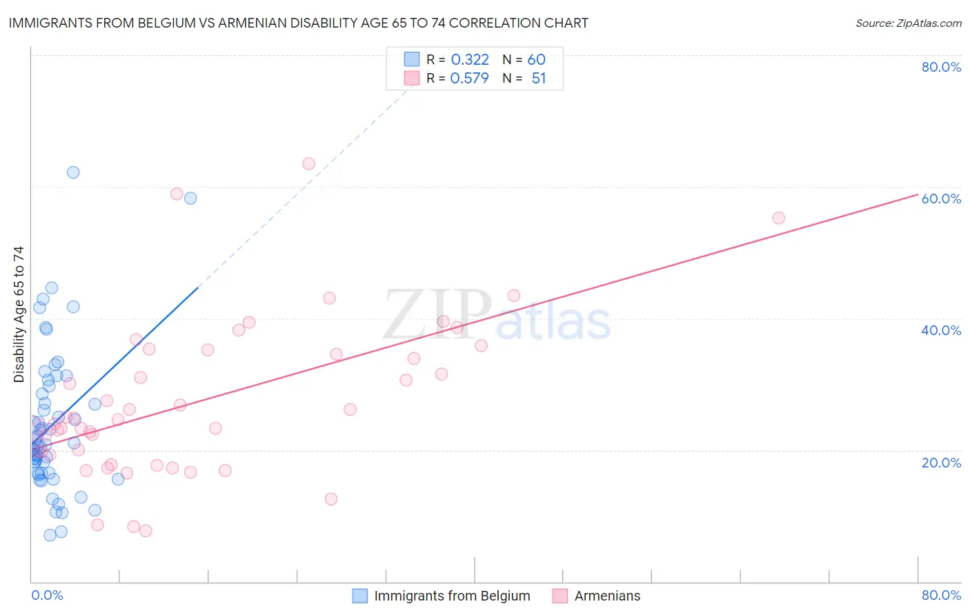 Immigrants from Belgium vs Armenian Disability Age 65 to 74