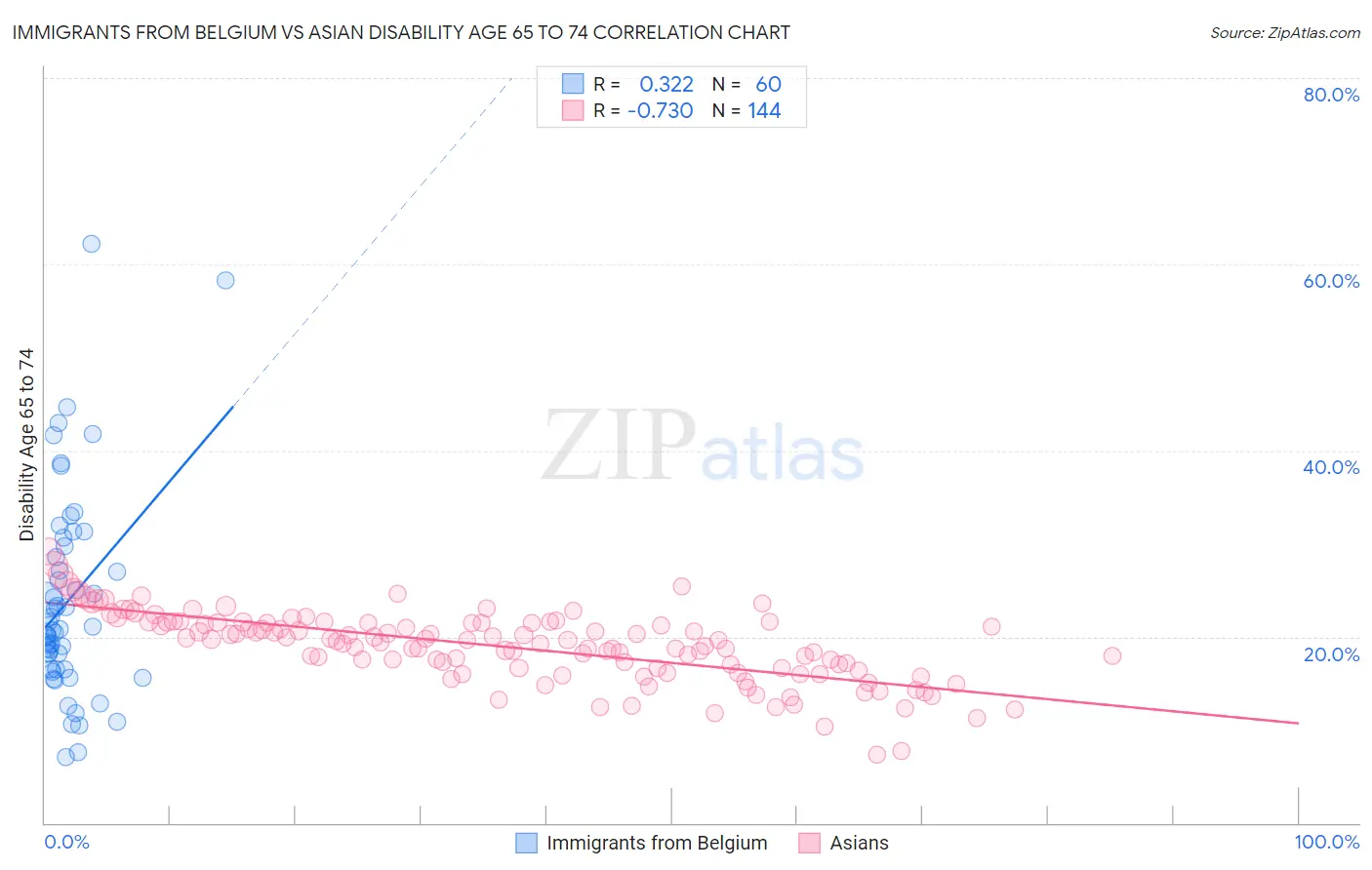 Immigrants from Belgium vs Asian Disability Age 65 to 74