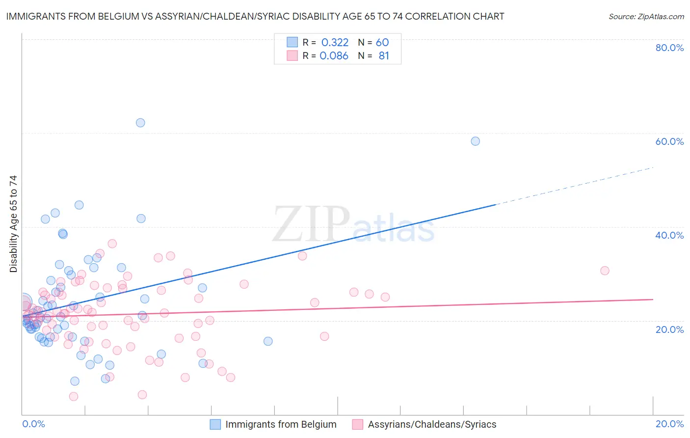 Immigrants from Belgium vs Assyrian/Chaldean/Syriac Disability Age 65 to 74