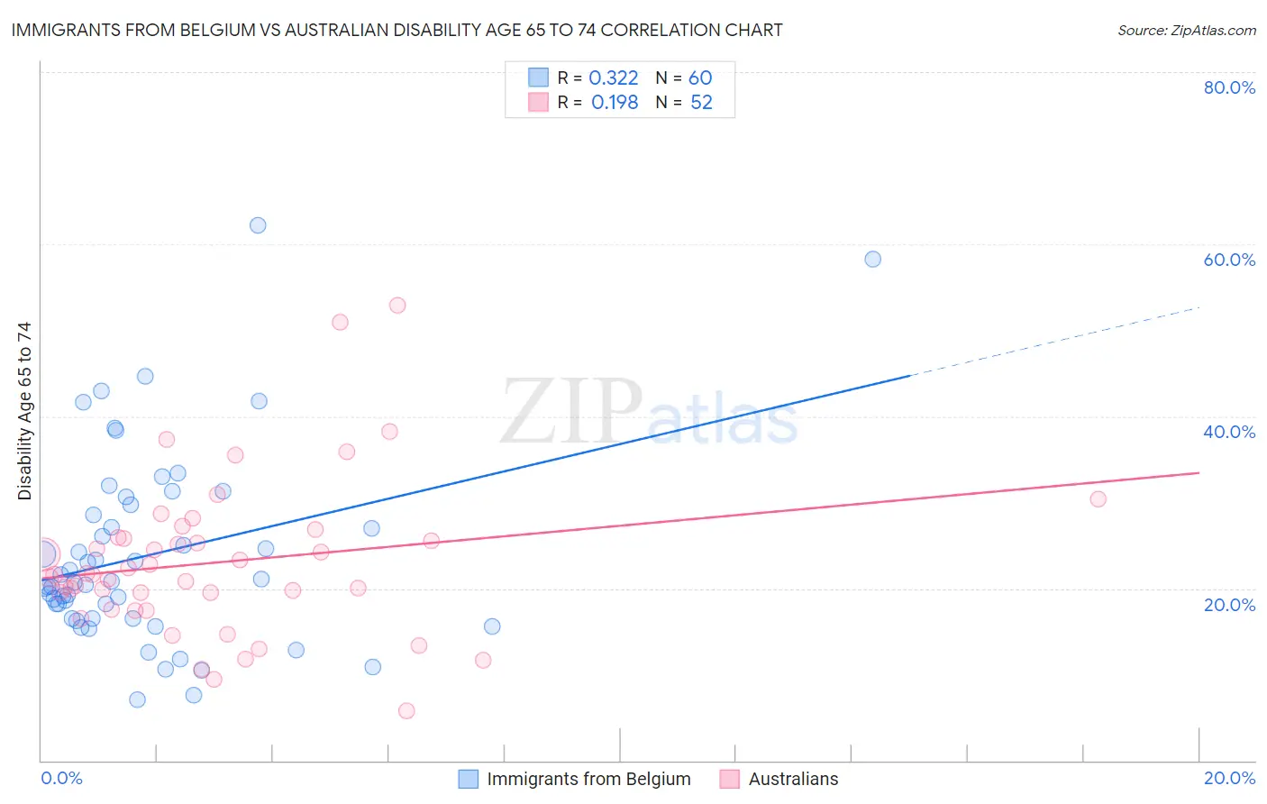 Immigrants from Belgium vs Australian Disability Age 65 to 74