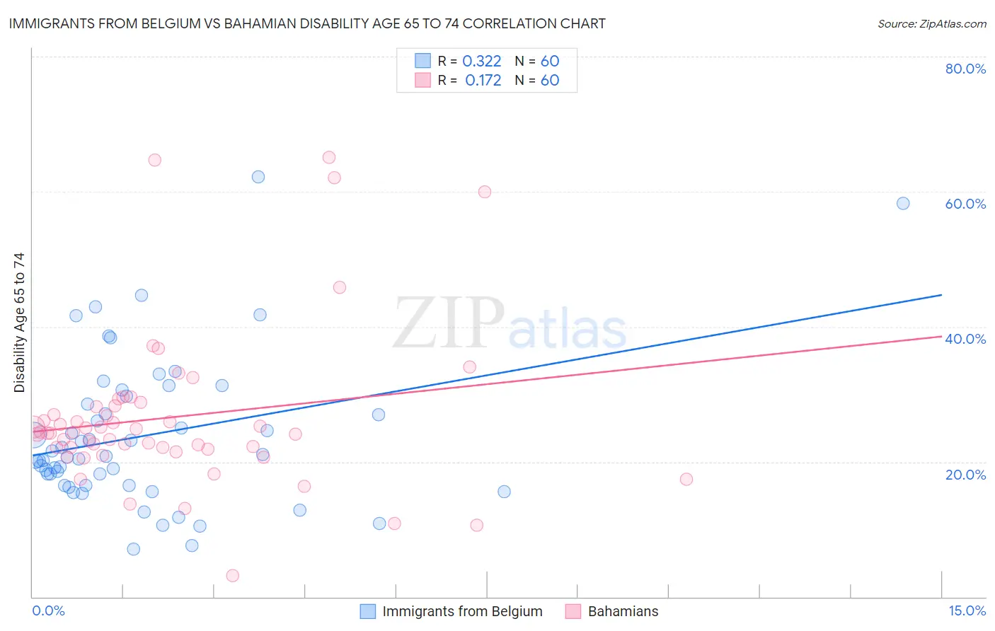 Immigrants from Belgium vs Bahamian Disability Age 65 to 74