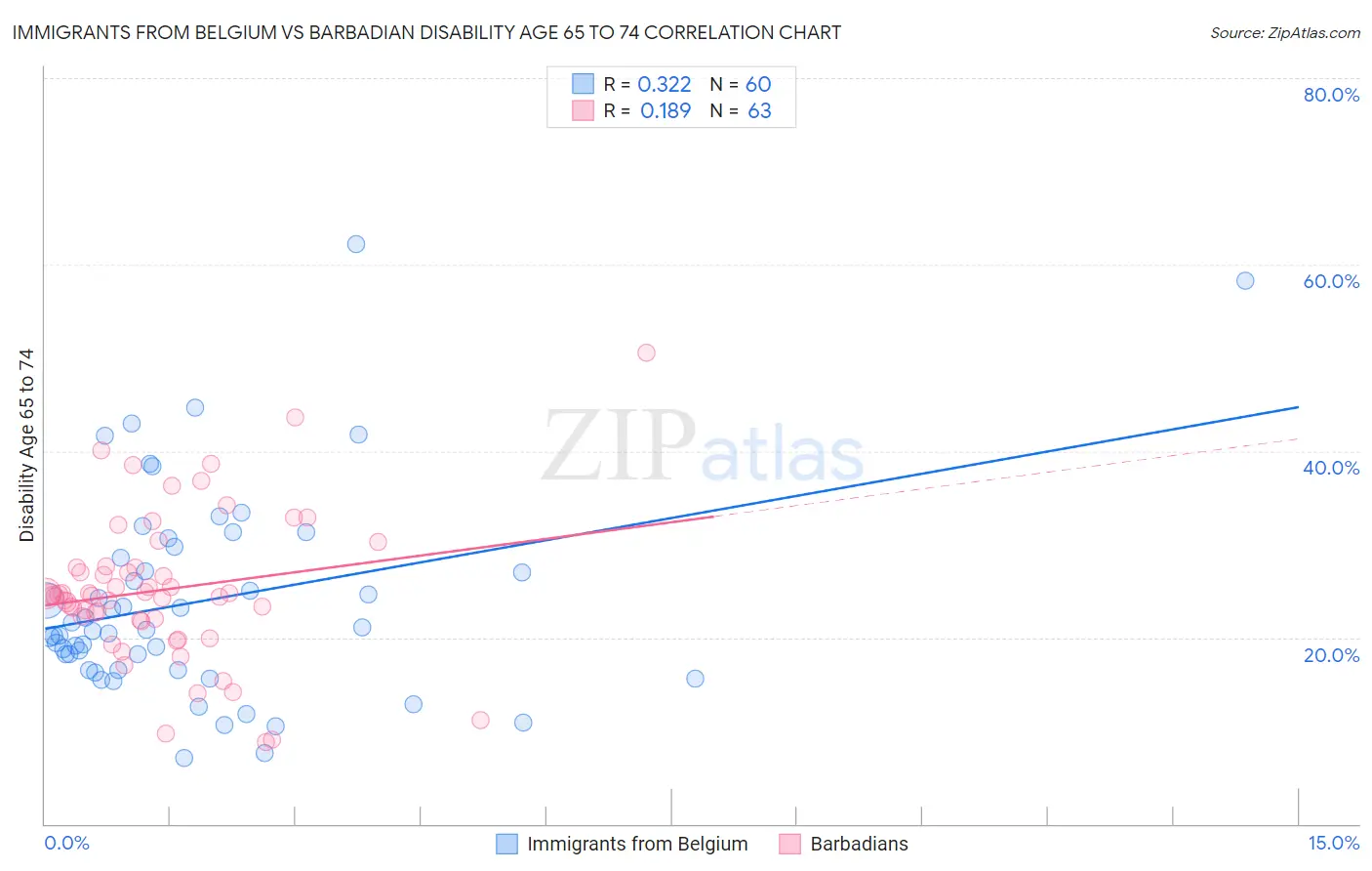 Immigrants from Belgium vs Barbadian Disability Age 65 to 74