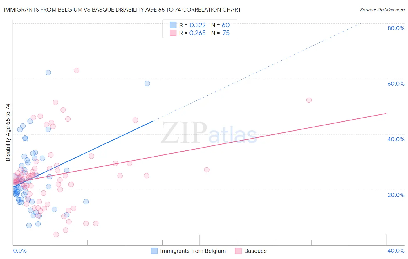 Immigrants from Belgium vs Basque Disability Age 65 to 74