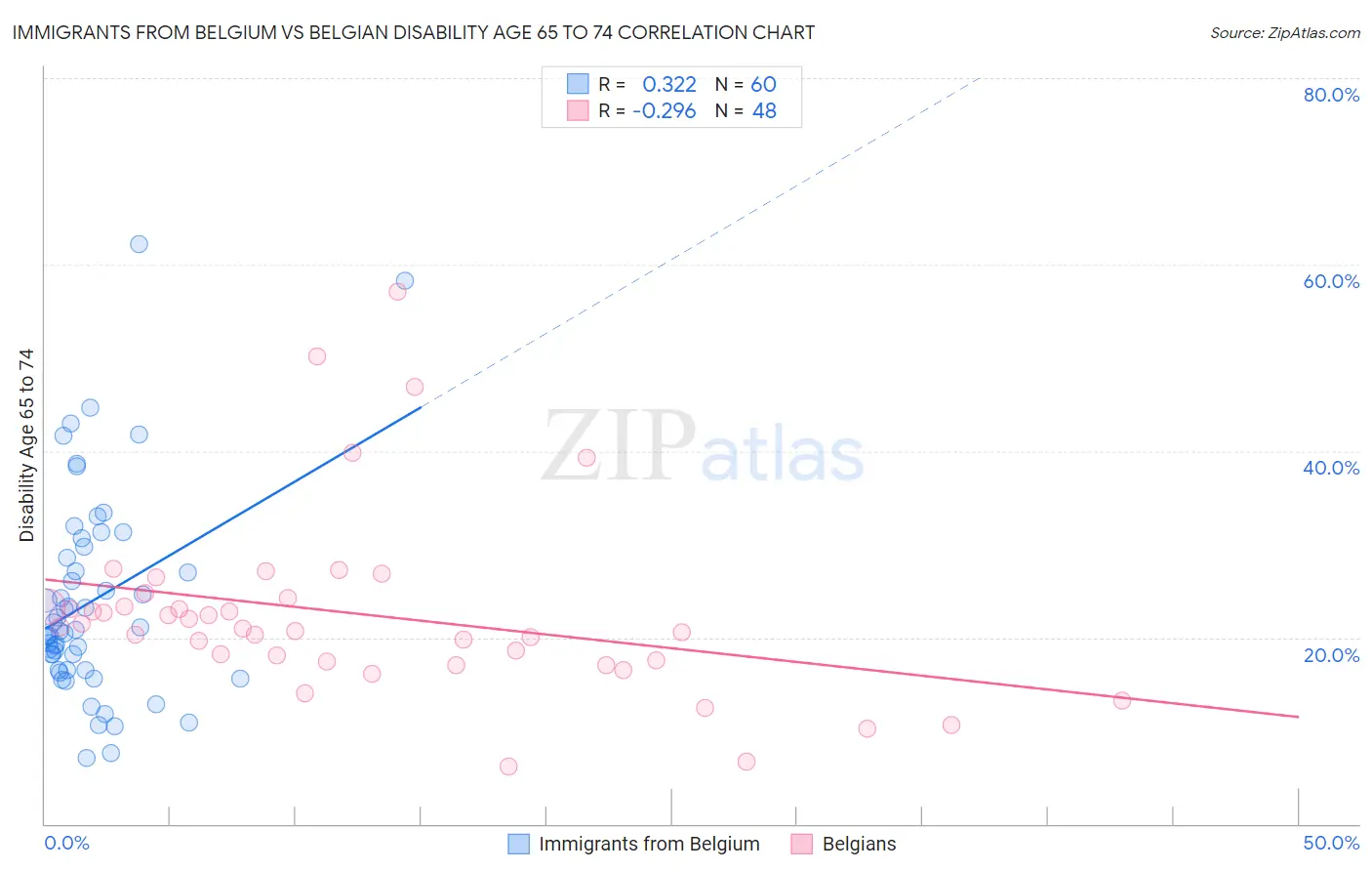 Immigrants from Belgium vs Belgian Disability Age 65 to 74