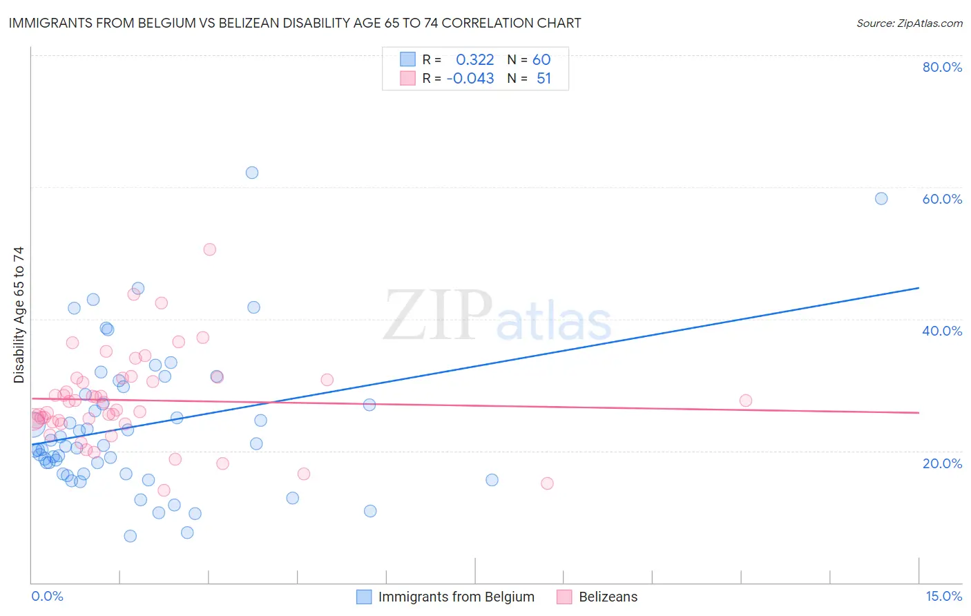 Immigrants from Belgium vs Belizean Disability Age 65 to 74