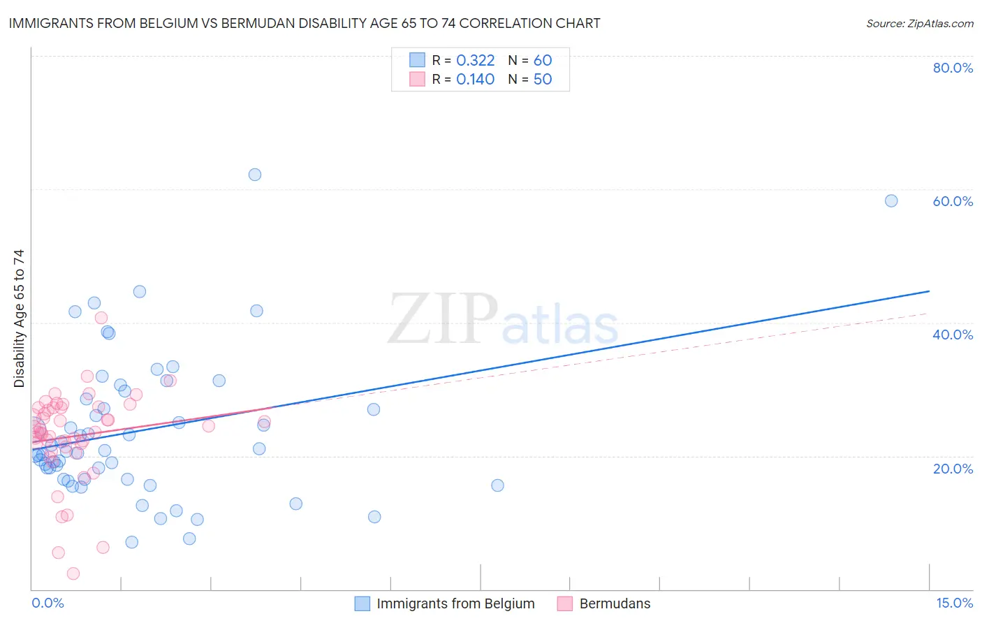Immigrants from Belgium vs Bermudan Disability Age 65 to 74
